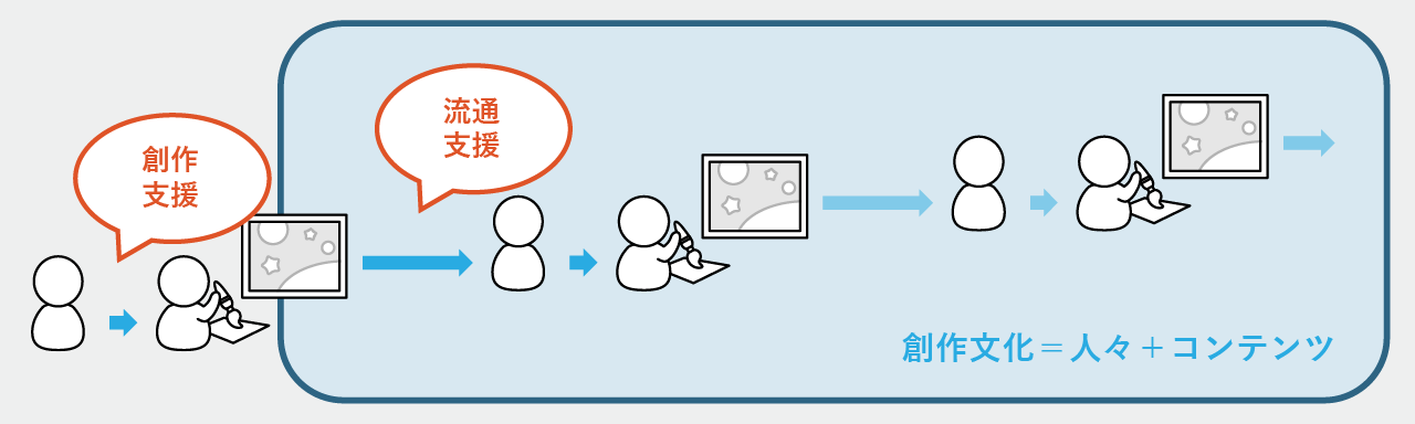 創造性支援環境研究の図
